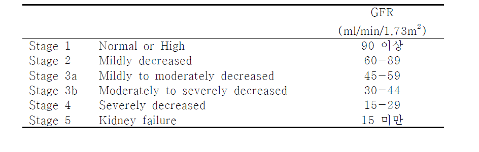 CKD stage 정의