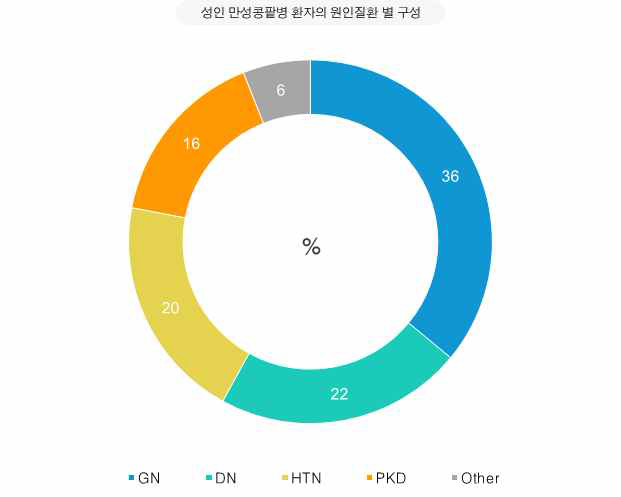 성인 만성콩팥병 환자의 원인질환 별 구성