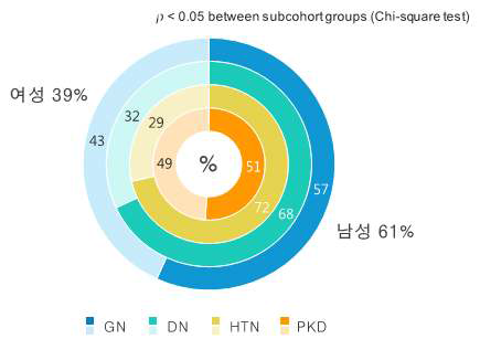 원인질환 별 전체 연령 분포 구성