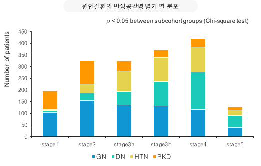 원인질환의 만성콩팥병 병기별 분포