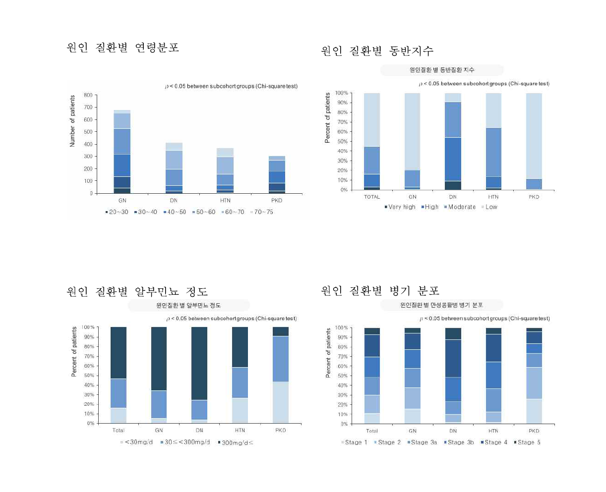 원인 질환별 특징