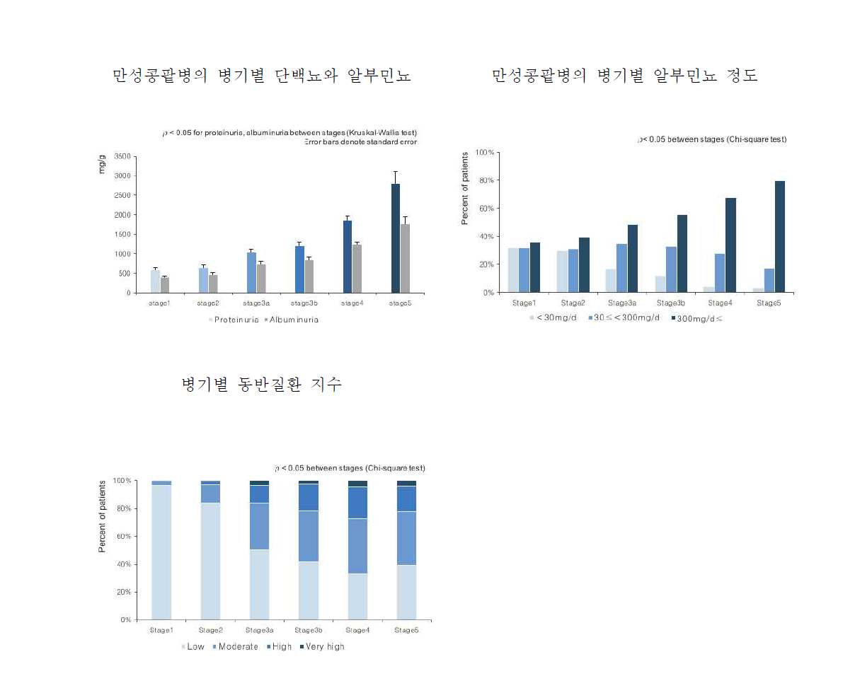 만성콩팥병 병기별 특성