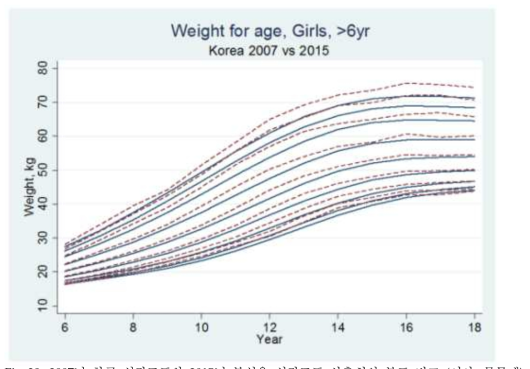 2007년 한국 성장도표와 2015년 분석용 성장도표 산출치의 분포 비교 (여아, 몸무게)