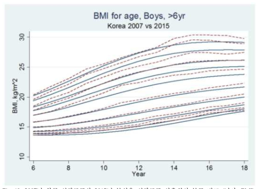 2007년 한국 성장도표와 2015년 분석용 성장도표 산출치의 분포 비교 (남아, BMI)