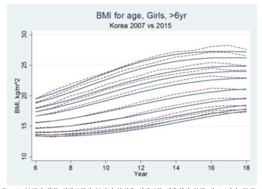 2007년 한국 성장도표와 2015년 분석용 성장도표 산출치의 분포 비교 (여아, BMI)
