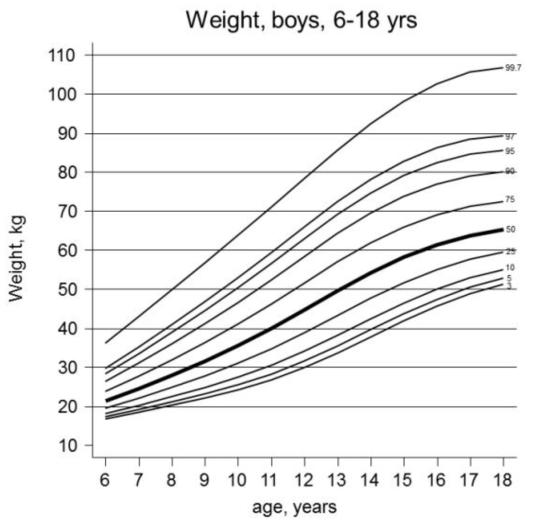 남아 연령별 체중(6-18세)