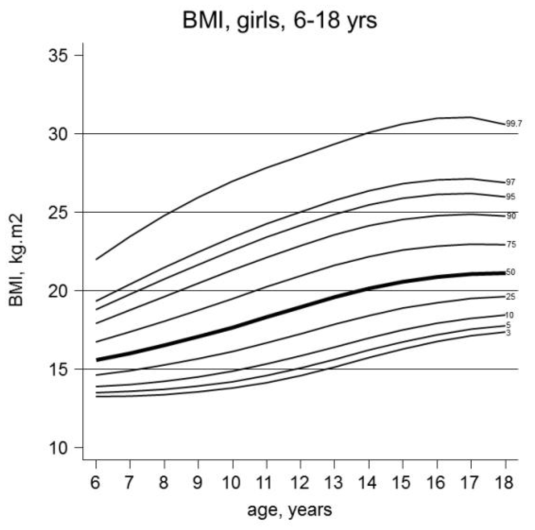 여아 연령별 체질량지수(6-18세)