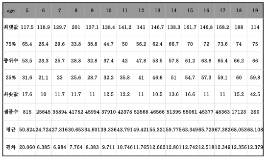 남자 몸무게 (2007~2014 교육부 표본학교 건강검사 pooling 자료)