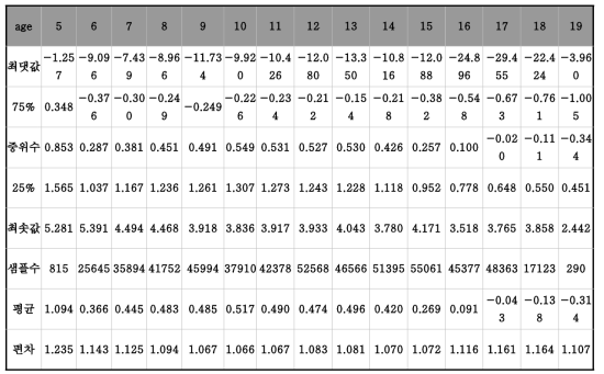 남자 몸무게 CDC 기준 Z값 분포 (2007~2014 교육부 표본학교 건강검사 pooling 자료)