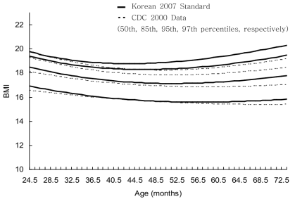 Korean BMI-for-age curves in infants and preschool boys are higher in upper percentiles, when compared with CDC 2000 data