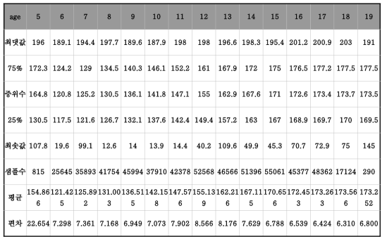 남자 키 (2007~2014 교육부 표본학교 건강검사 pooling 자료)