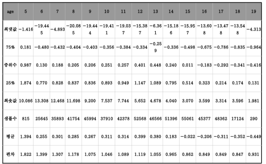 남자 키 WHO 기준 Z값 분포 (2007~2014 교육부 표본학교 건강검사 pooling 자료)