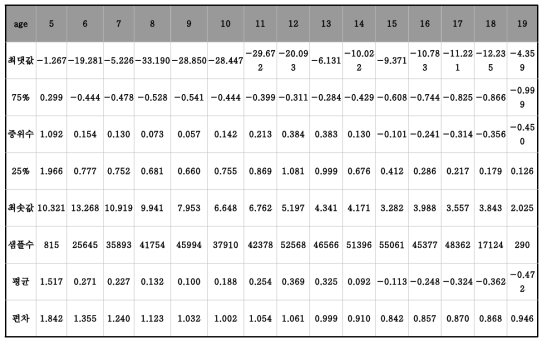 남자 키 CDC 기준 Z값 분포 (2007~2014 교육부 표본학교 건강검사 pooling 자료)