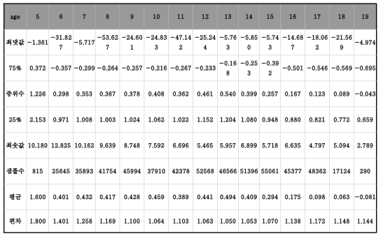 남자 키 한국 2007년 기준 Z값 분포 (2007~2014 교육부 표본학교 건강검사 pooling 자료)