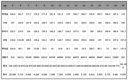 여자 키 (2007~2014 교육부 표본학교 건강검사 pooling 자료)