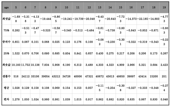 여자 키 WHO 기준 Z값 분포 (2007~2014 교육부 표본학교 건강검사 pooling 자료)