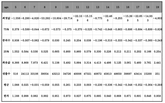 여자 키 CDC 기준 Z값 분포 (2007~2014 교육부 표본학교 건강검사 pooling 자료)