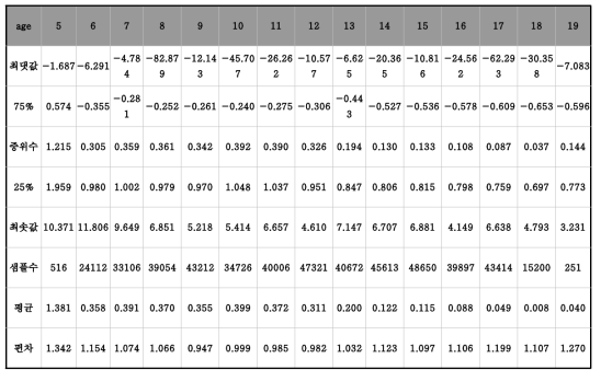 여자 키 한국 2007년 기준 Z값 분포 (2007~2014 교육부 표본학교 건강검사 pooling 자료)