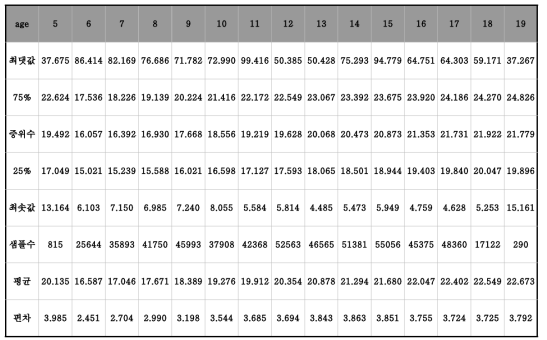 남자 BMI (2007~2014 교육부 표본학교 건강검사 pooling 자료)