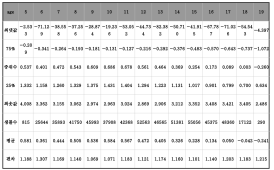 남자 BMI CDC 기준 Z값 분포 (2007~2014 교육부 표본학교 건강검사 pooling 자료)