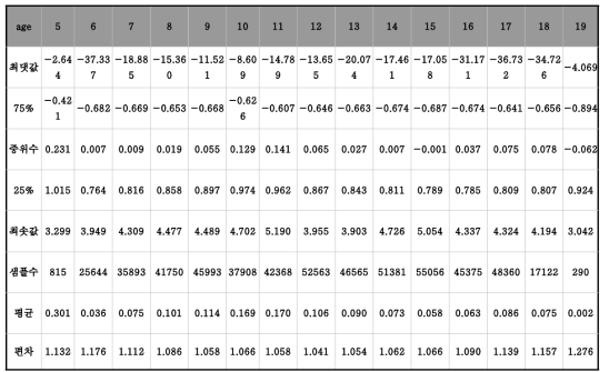 남자 BMI 한국 2007년 기준 Z값 분포 (2007~2014 교육부 표본학교 건강검사 pooling 자료)