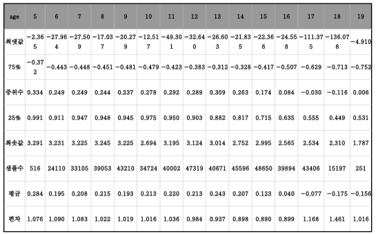 여자 BMI CDC 기준 Z값 분포 (2007~2014 교육부 표본학교 건강검사 pooling 자료)