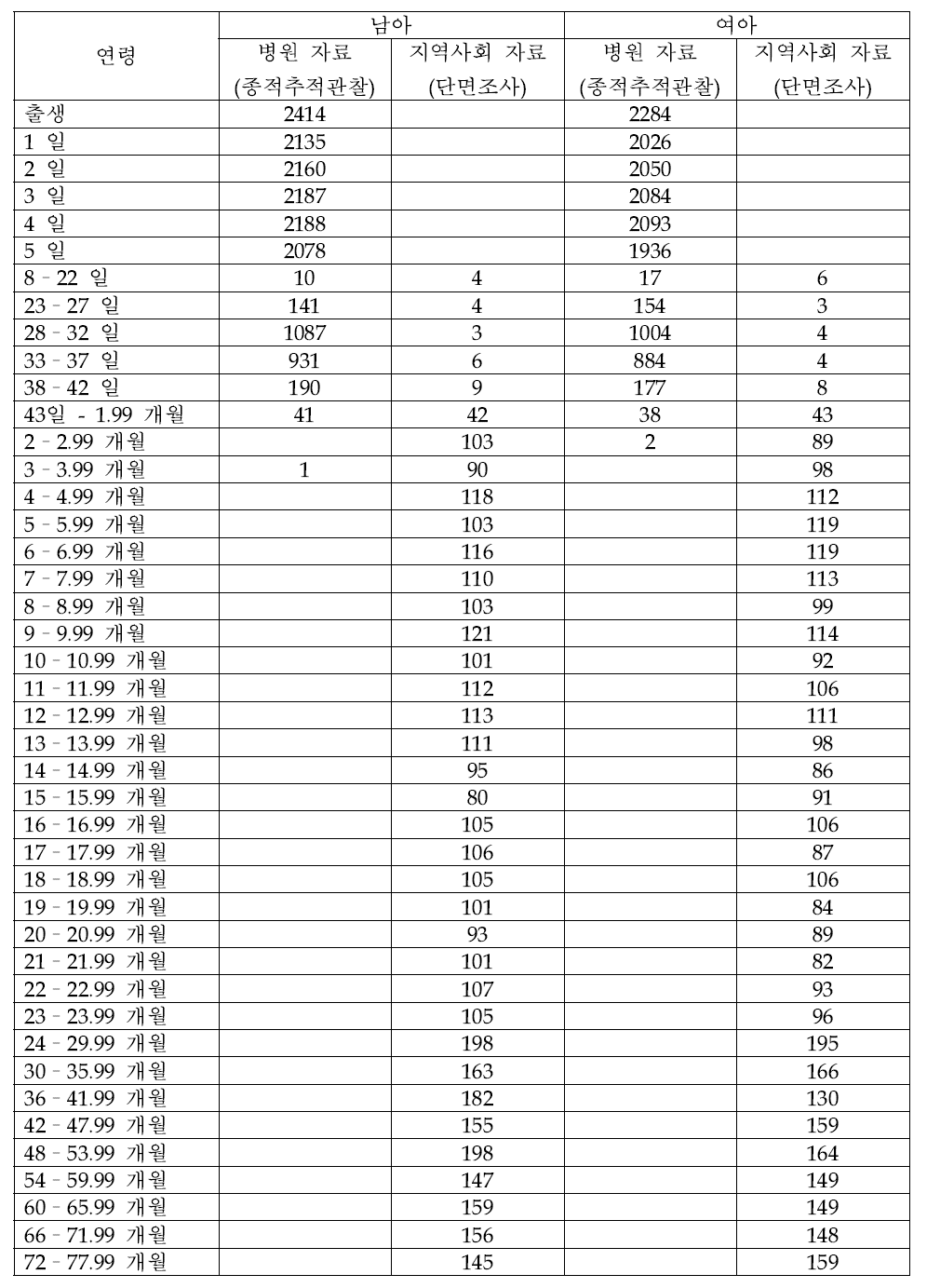 성장도표 제작을 신체 계측자료의 연령 분포