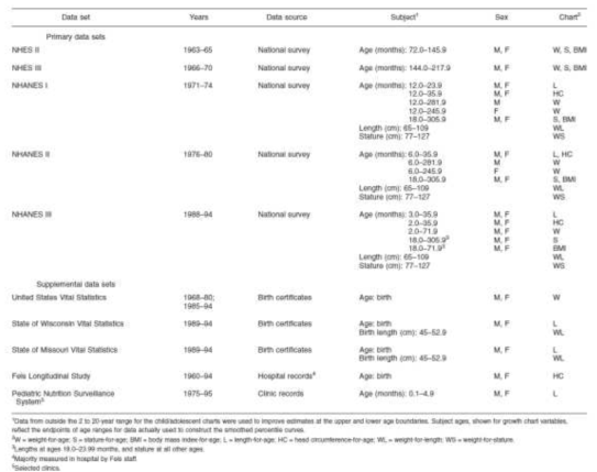 CDC2000 성장도표의 일차 및 보조 자료원