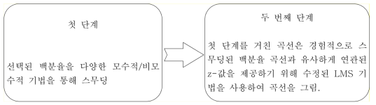 평활화 (smoothing) 의 단계