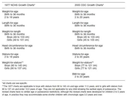 1997 NCHS 성장도표와 2000 CDC 성장도표에 포함된 도표들
