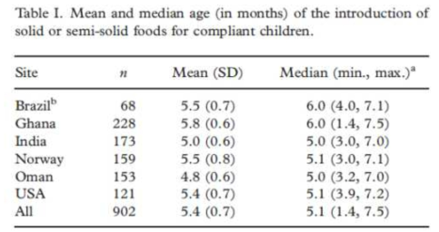 Mean and median age(in months) of the introduction of solid or semi-solid foods for compliant children