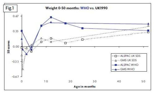 ALSPAC 와 GMS 코호트에서 UK1990 성장도표와 WHO 성장도표를 적용하였을 때의 체중 표준편차점수의 차이
