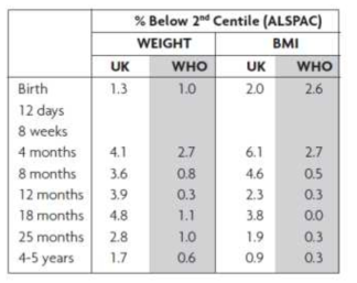 ALSPAC 자료에서 UK1990 성장도표와 WHO 성장도표에서 체중과 체질량지수가 2백분위수선 미만인 모유수유만 한 어린이의 비율