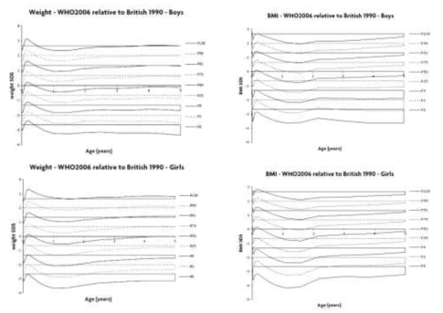 UK1990 성장도표와 WHO 성장도표의 비교. 그림에서 Y축의 SDS 는 UK1990 성장 도표를 기준을 함.