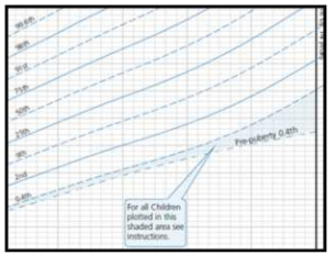 UK-WHO 성장곡선. 사춘기가 늦게 시작하는 아이들의 평가를 위한 키의 shedding area.