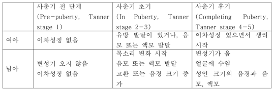 사춘기의 3 단계 (병력 청취로부터)