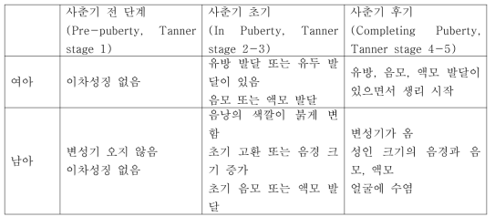 사춘기의 3 단계 (병력 청취와 신체 진찰로부터)