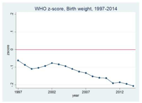 국내 신생아 평균 체중의 WHO 기준 표준편차 점수