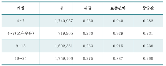 두위 표준 점수