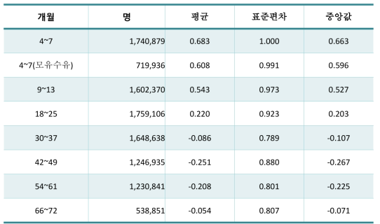 신장 표준 점수