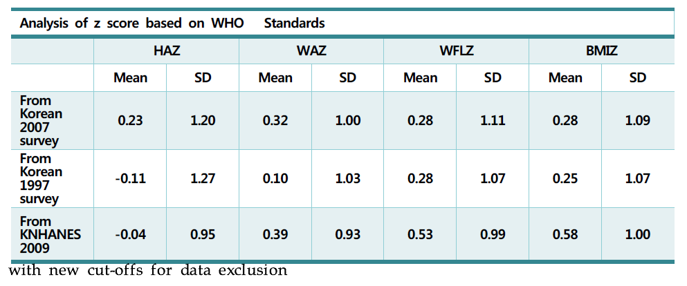 Basic SD analysis of sample’s z scores using 2006 WHO growth standards