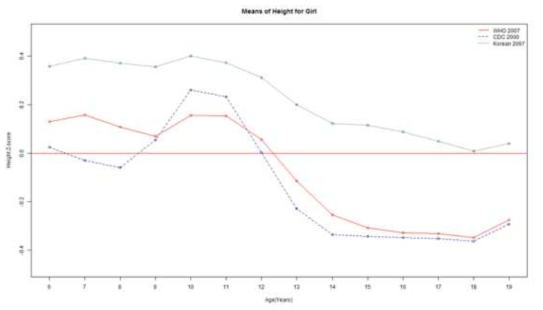 만 6세 ~ 19세 여자 키 z-score 평균
