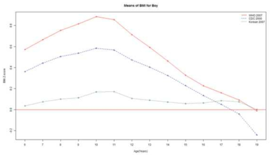 만 6세 ~ 19세 남자 BMI z-score 평균