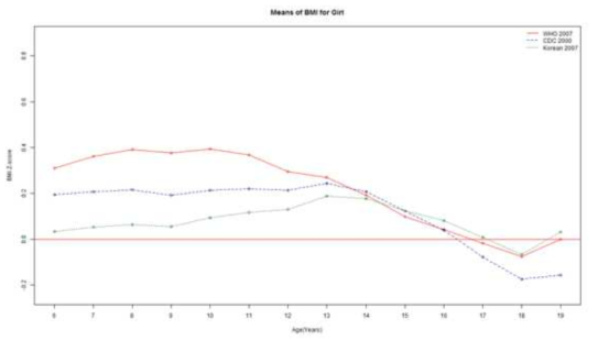 만 6세 ~ 19세 여자 BMI z-score 평균