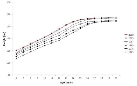 남아의 신장변화 6세부터 20세, 1965년부터 2010년