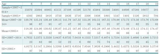 2005년과 2007~2014 성장 pooling 값의 분포 비교 (남자, 키, 평균)