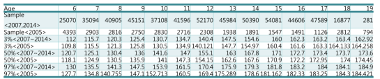 2005년과 2007~2014 성장 pooling 값의 분포 비교 (남자, 키, 중앙값)