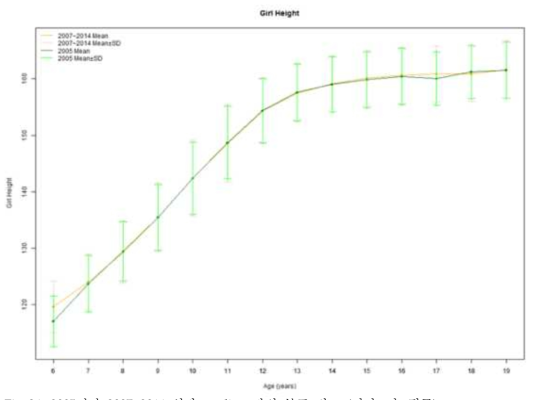 2005년과 2007~2014 성장 pooling 값의 분포 비교 (여자, 키, 평균)