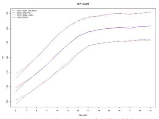 2005년과 2007~2014 성장 pooling 값의 분포 비교 (여자, 키, 중앙값)
