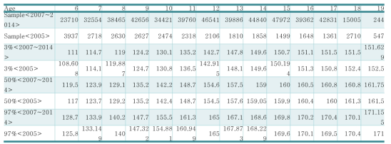 2005년과 2007~2014 성장 pooling 값의 분포 비교 (남자, 키, 중앙값)
